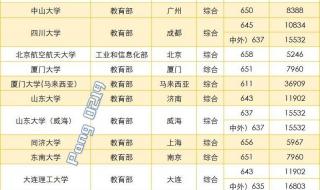 2022年985录取分数线 2022年985录取分数线